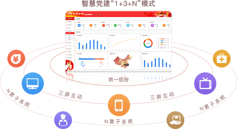 智慧党建系统优势之统一后台，三屏互动（“1+3+N”模式）